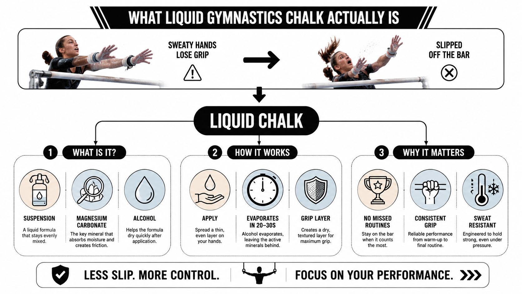 An infographic explaining the composition, function, and benefits of liquid gymnastics chalk for athletic performance.