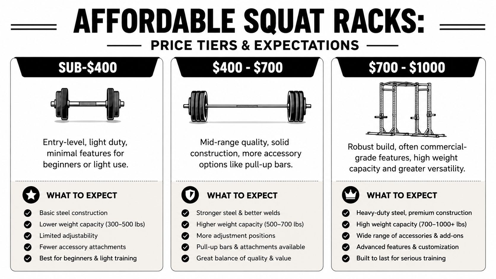 A comparison chart outlining price tiers and features for affordable squat racks, ranging from entry-level to commercial-grade.