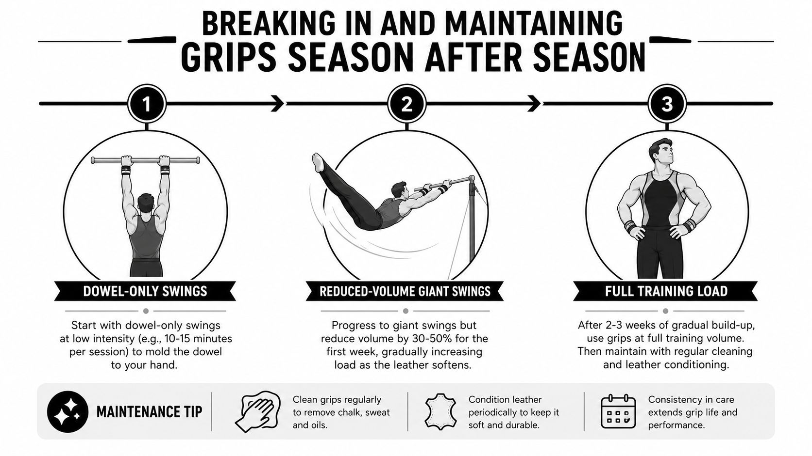 A three-step guide on how to break in and maintain gymnastic hand grips for training sessions.