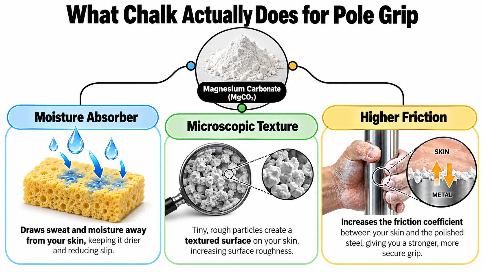 An infographic explaining how magnesium carbonate chalk improves pole grip by absorbing moisture and increasing surface friction.