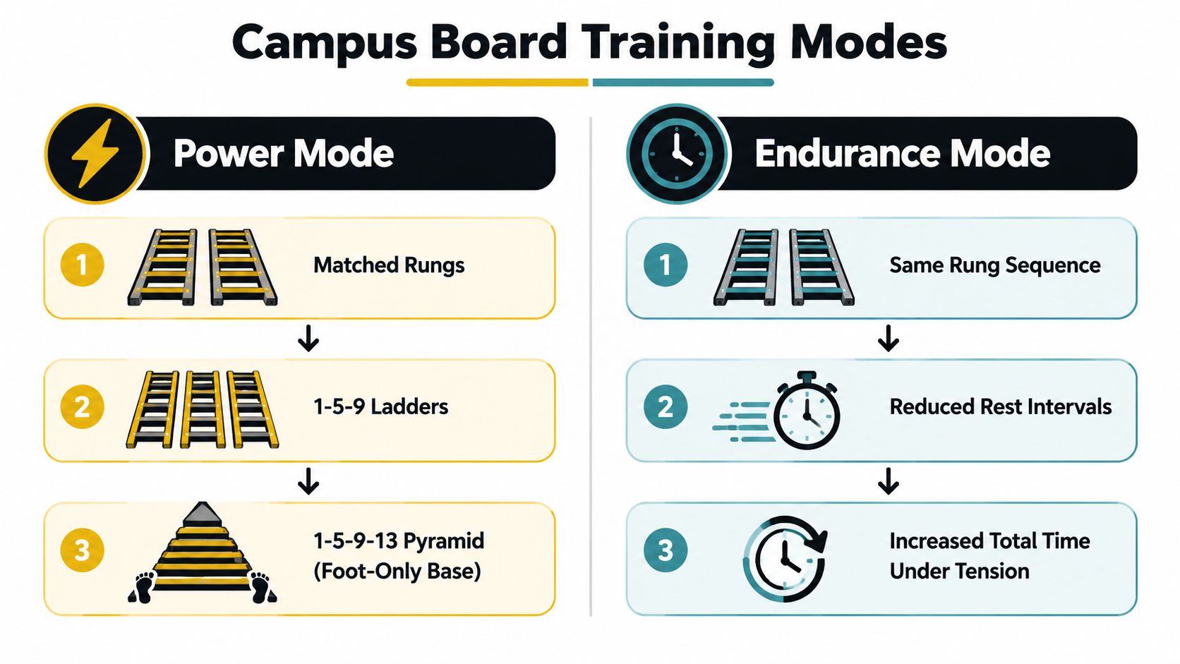 An infographic comparing Power and Endurance training modes for rock climbing using a campus board.