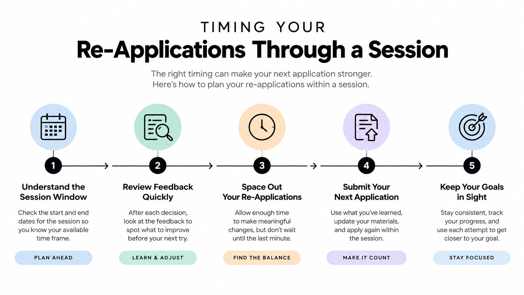An infographic titled Timing Your Re-Applications Through a Session showing five steps for a successful application process.