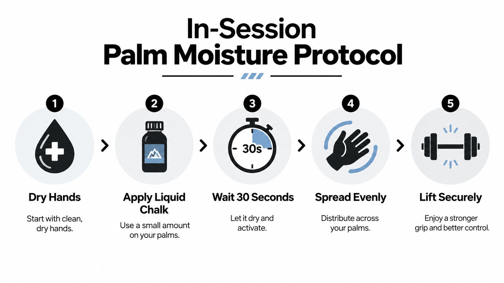 A five-step instructional guide on the in-session palm moisture protocol for weightlifters using liquid chalk.