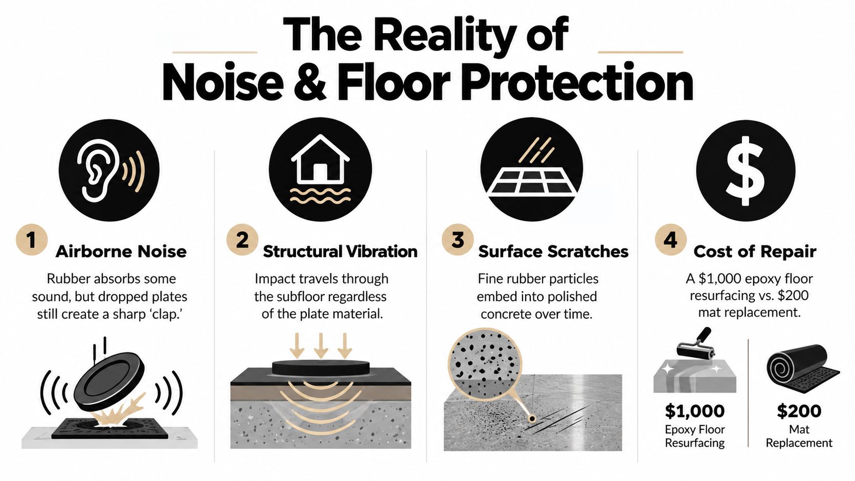 An infographic showing four common issues with weight room flooring including noise, vibrations, scratches, and repair costs.