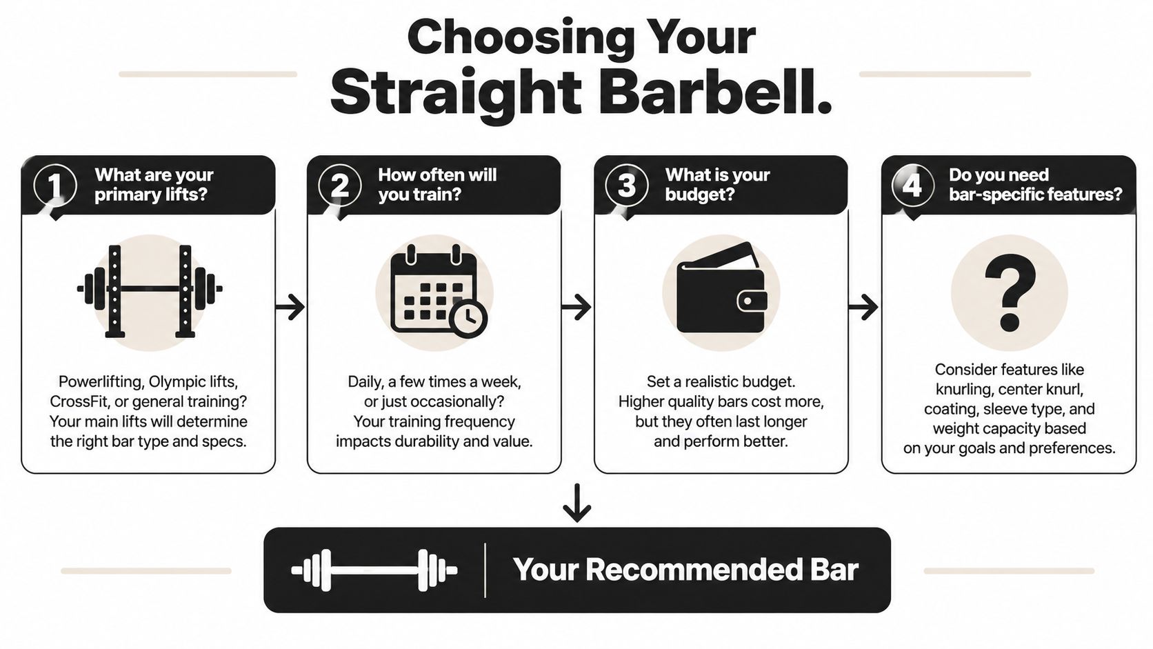 An infographic titled Choosing Your Straight Barbell, outlining four steps for selecting the right weightlifting bar.