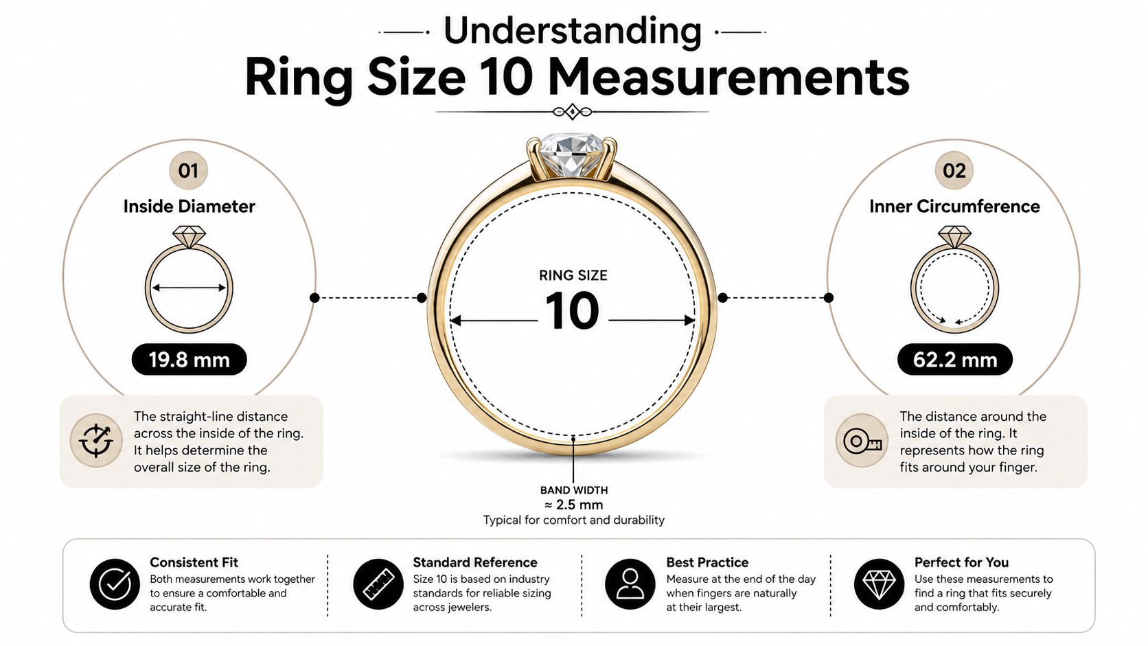 A detailed infographic explaining ring size 10 measurements, including inside diameter, inner circumference, and band width dimensions.