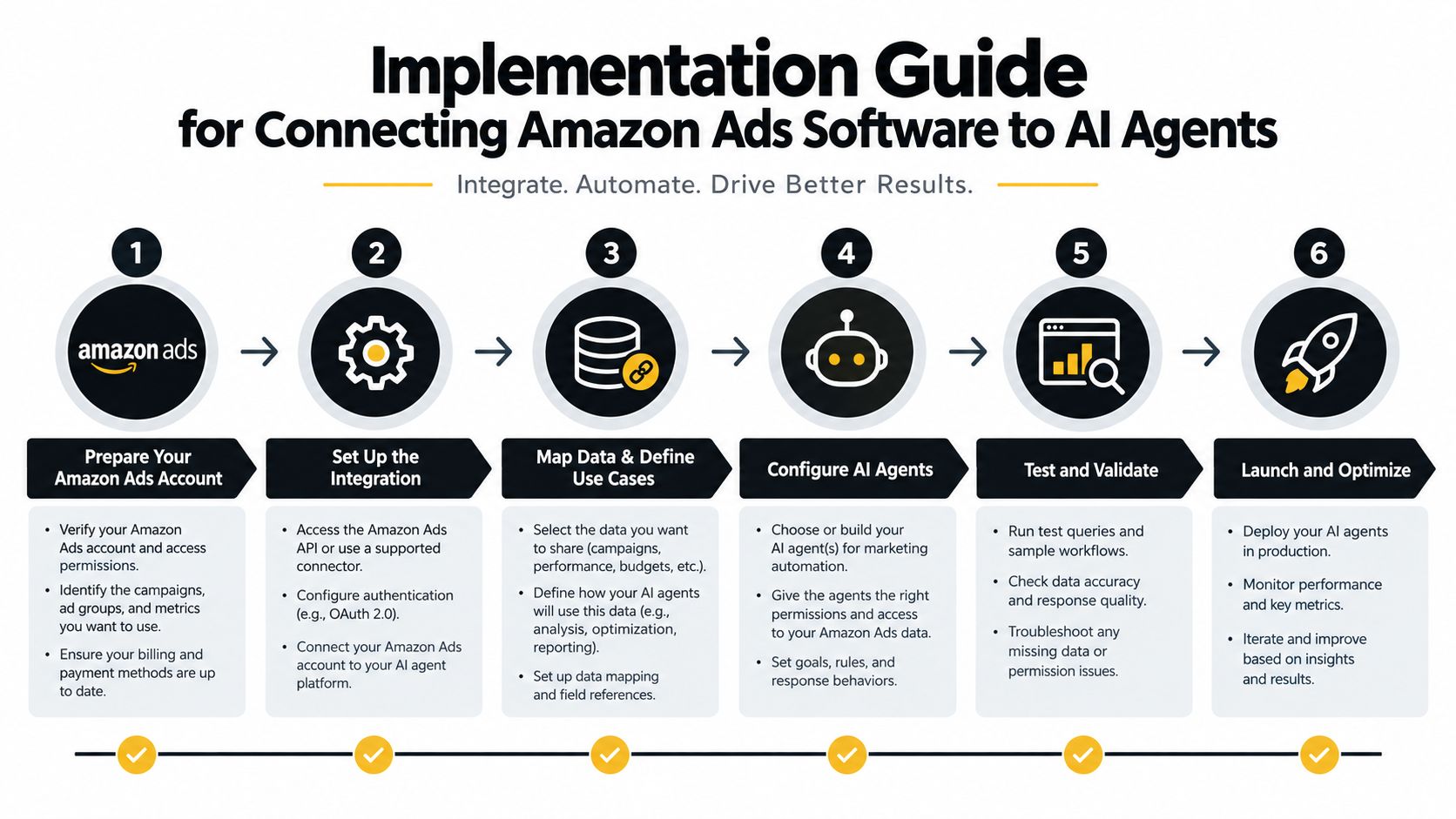 A six-step infographic guide explaining how to integrate Amazon Ads software with AI automation agents.