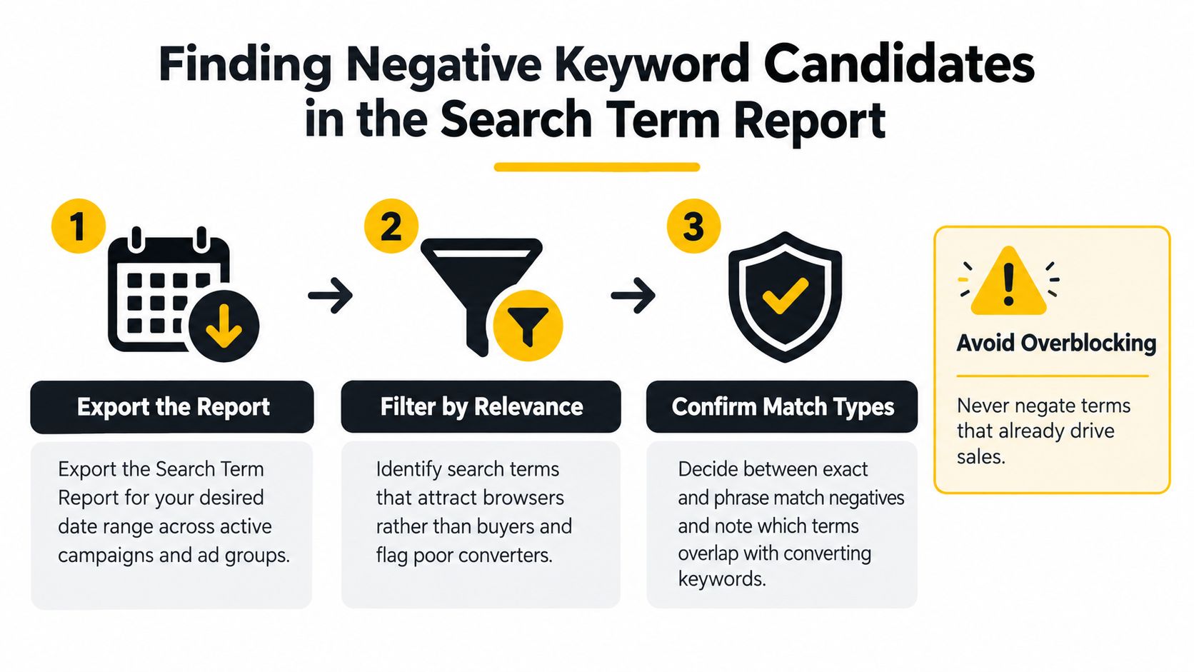 A three-step infographic showing how to find and add negative keywords in search term reports.