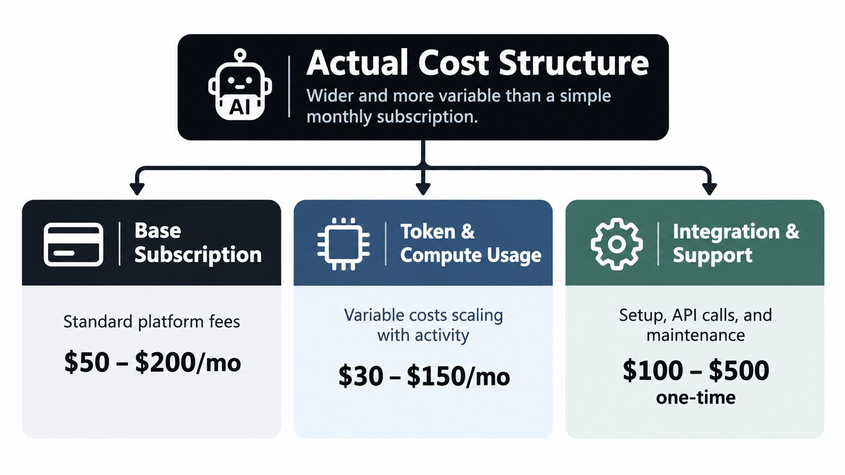 A diagram illustrating the cost breakdown for AI agents, including base subscriptions, token usage, and integration fees.