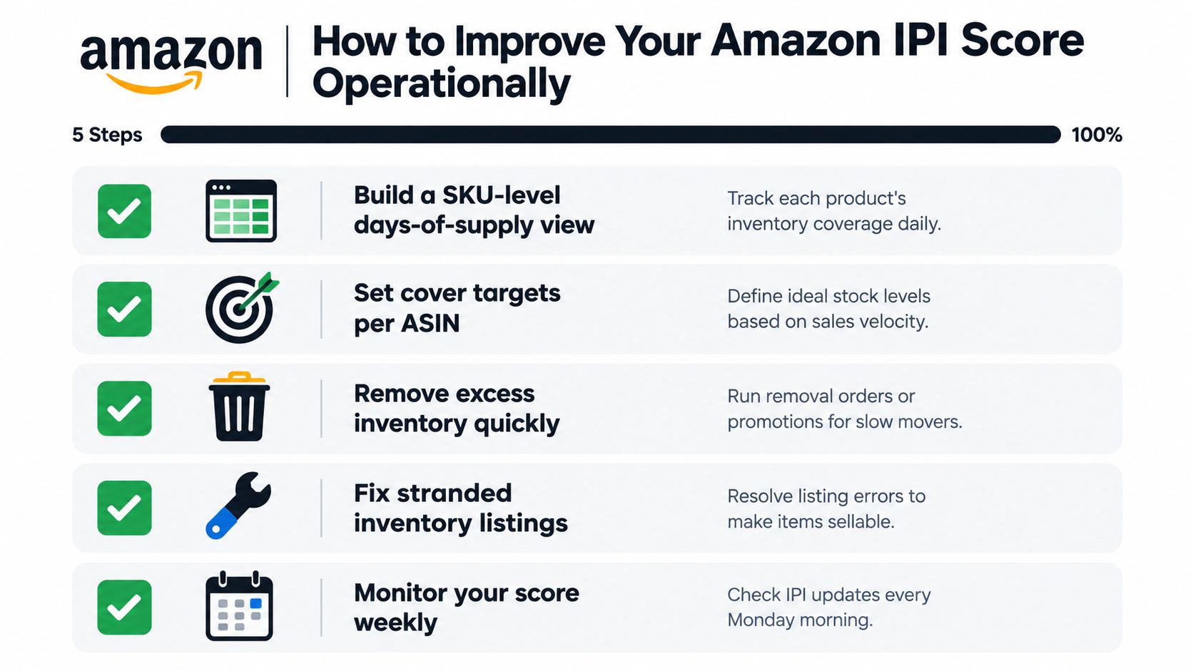 A five-step instructional guide on how to improve your Amazon IPI score through effective inventory management.