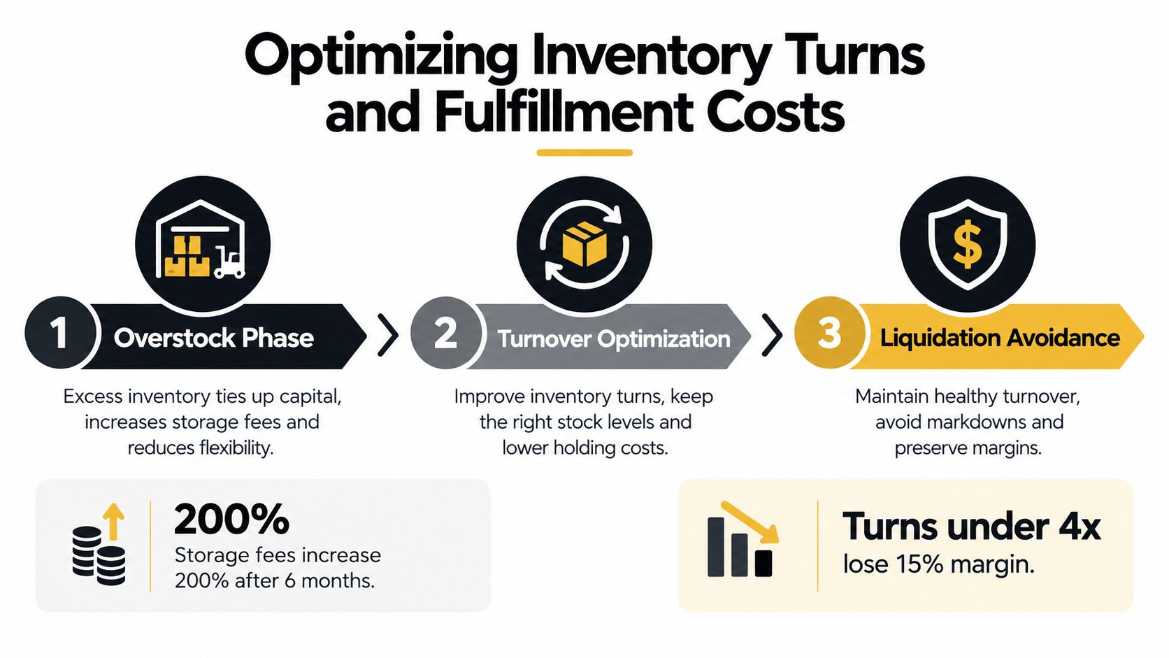 A diagram illustrating the three phases of optimizing inventory turns to reduce fulfillment costs and preserve margins.