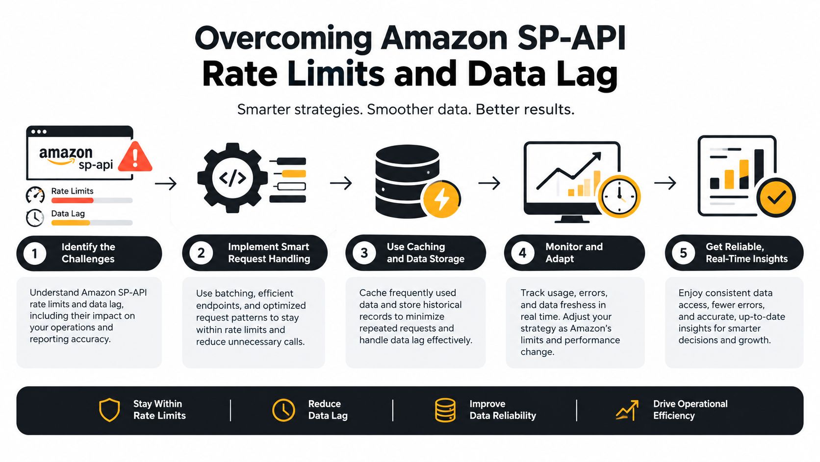 A flowchart showing five steps to overcome Amazon SP-API rate limits and improve data efficiency.