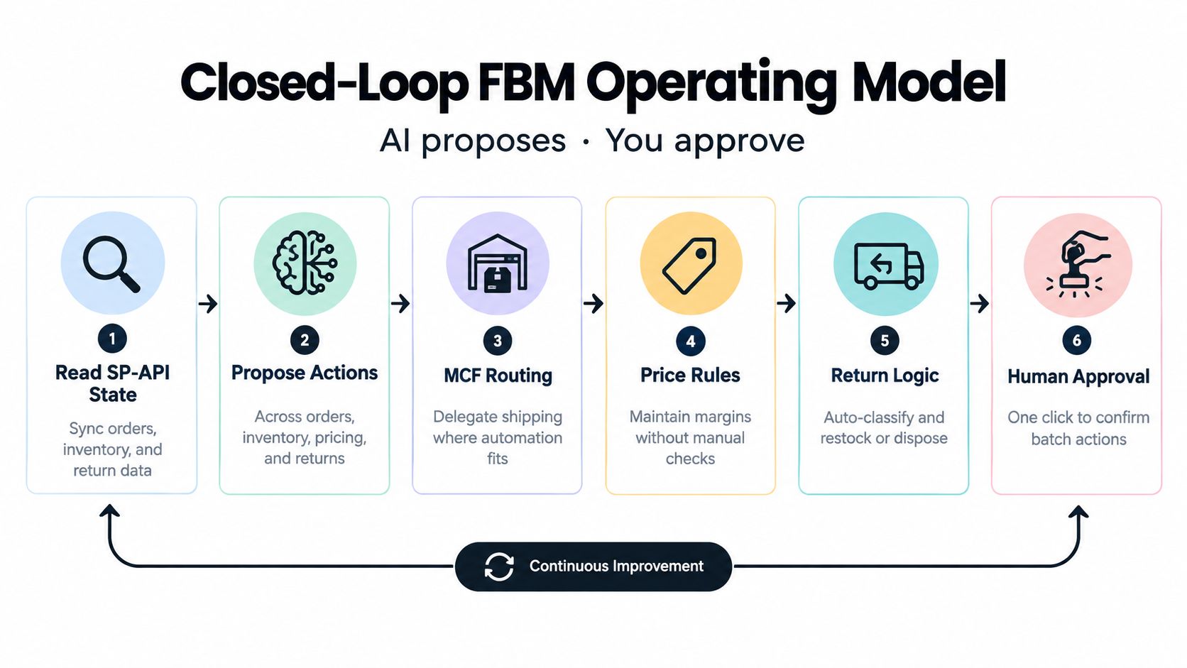 A diagram illustrating the Closed-Loop FBM Operating Model, showing six steps from API data to human approval.