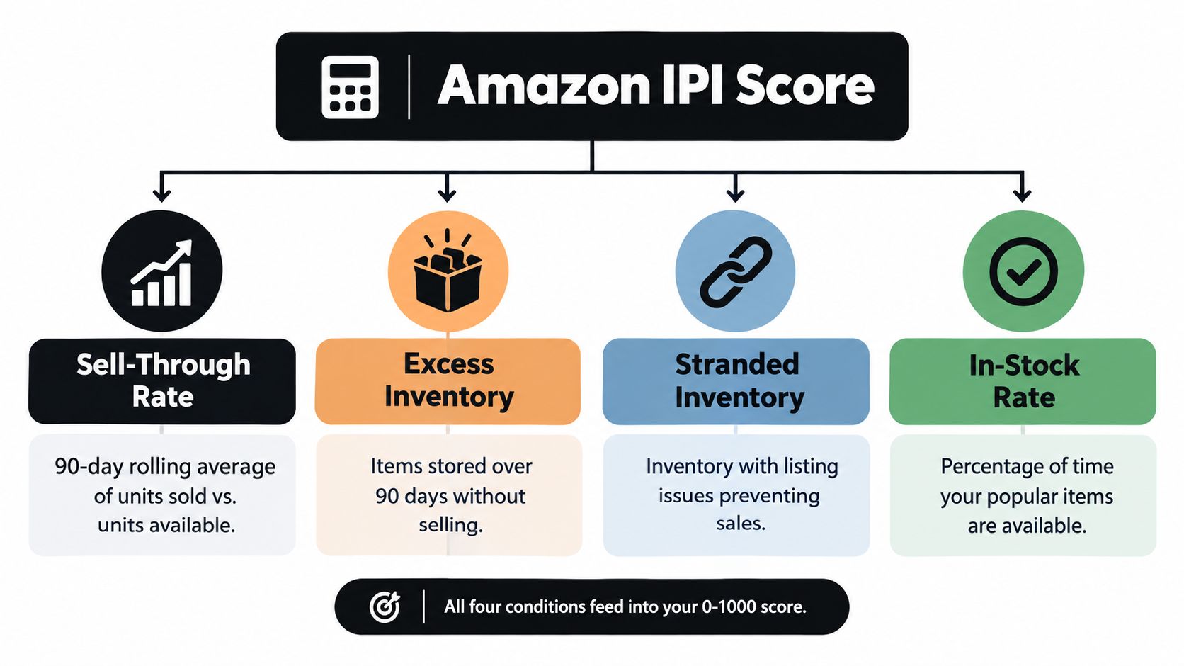 A diagram illustrating the four key components that determine an Amazon IPI score for sellers.