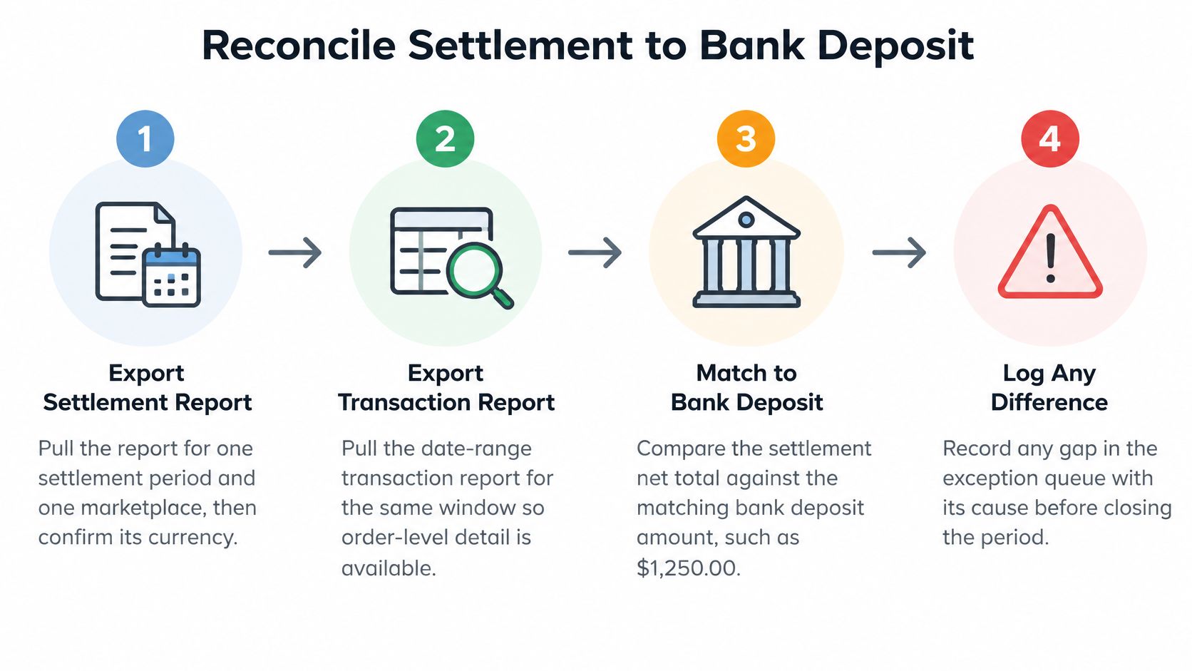 A four-step infographic illustrating the process of reconciling settlement reports to actual bank deposits for accounting purposes.
