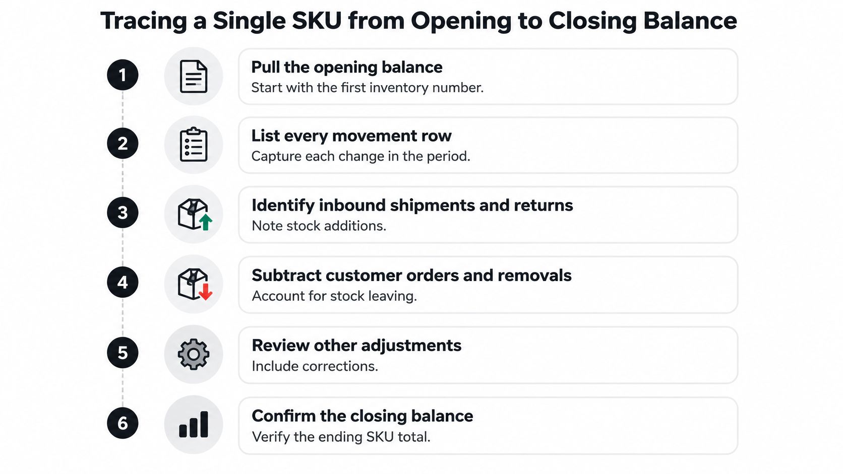 A six-step infographic illustrating the process of tracing a single SKU from opening to closing balance.