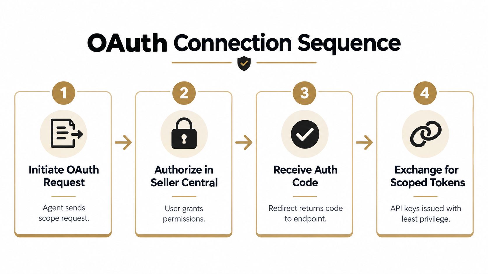 A four-step infographic illustrating the OAuth connection sequence for authorizing access to Seller Central applications.