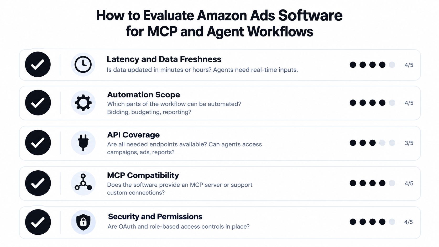 A checklist infographic outlining five key evaluation criteria for selecting Amazon Ads software for MCP and agent workflows.