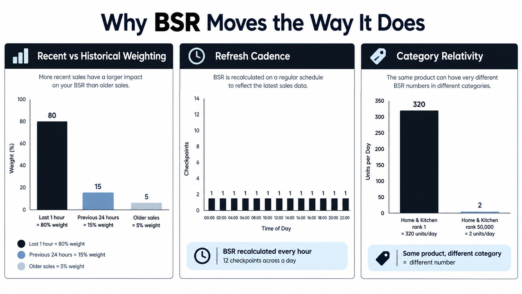 An infographic explaining how Amazon Best Seller Rank fluctuates based on sales weighting, refresh frequency, and category.