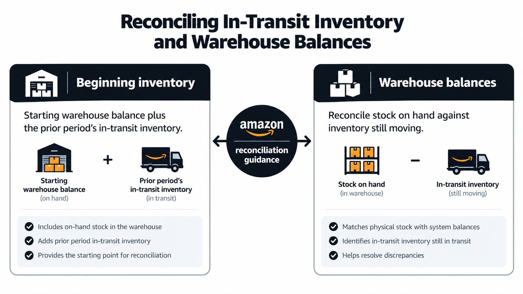 An infographic showing Amazon reconciliation guidance for reconciling in-transit inventory and warehouse balances for business operations.