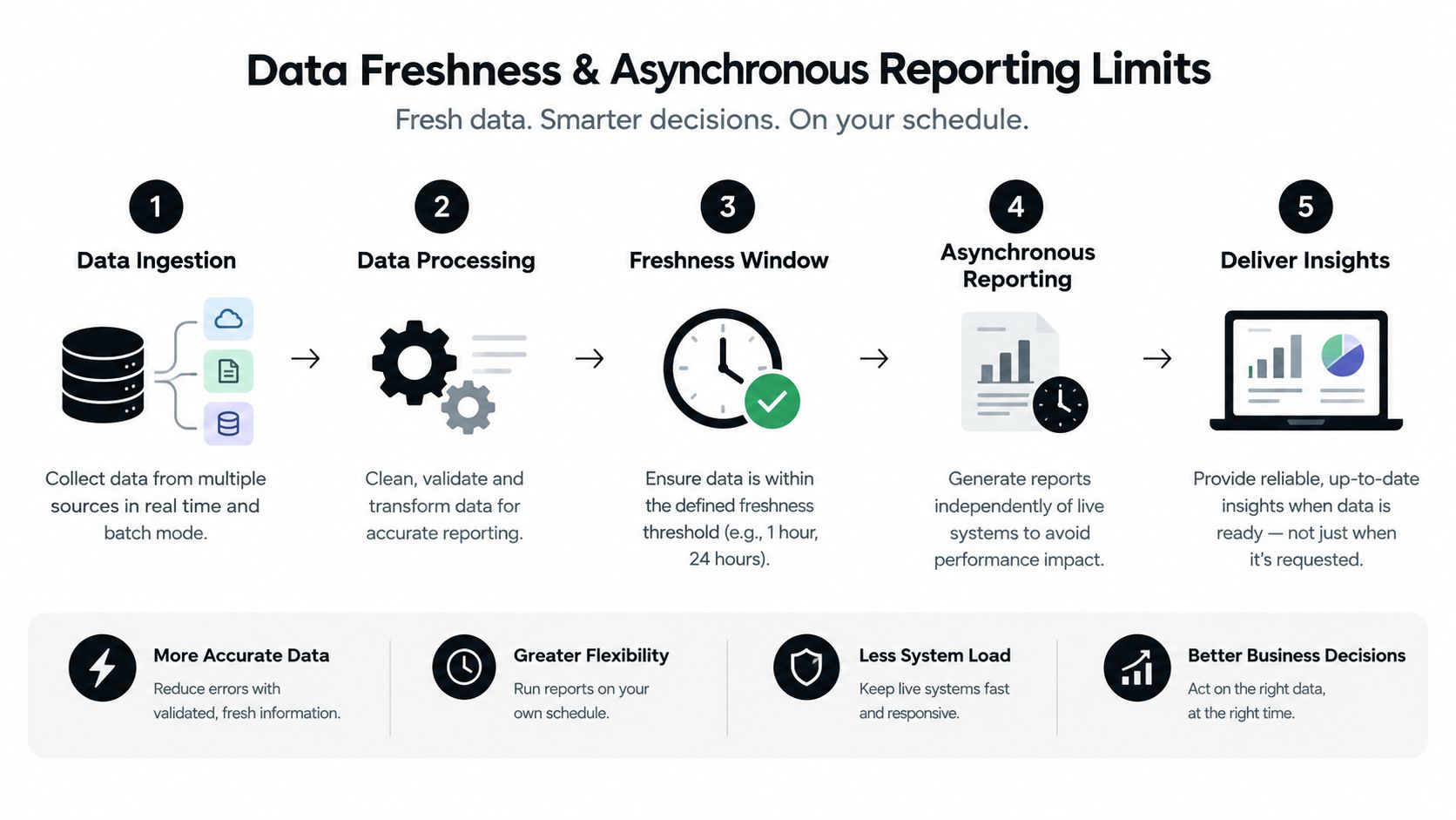 A diagram illustrating the five stages of data freshness and asynchronous reporting for data-driven business decisions.