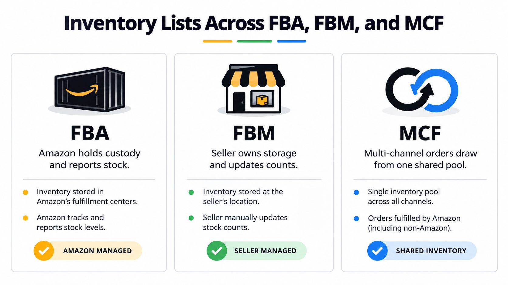 A comparison chart explaining FBA, FBM, and MCF inventory management strategies for online sellers.