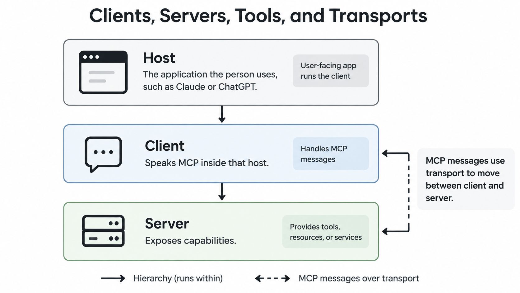 A diagram illustrating the hierarchy and communication flow between a Host, Client, and Server in Model Context Protocol.