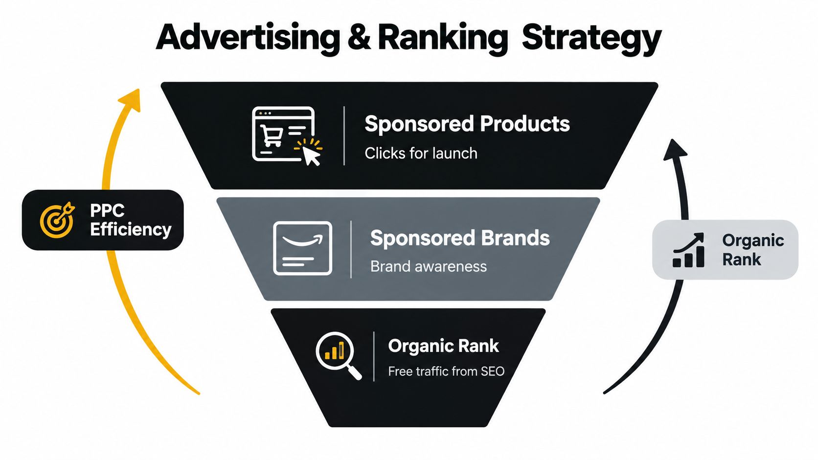 A funnel diagram illustrating an advertising and ranking strategy for Amazon products using PPC and organic search.