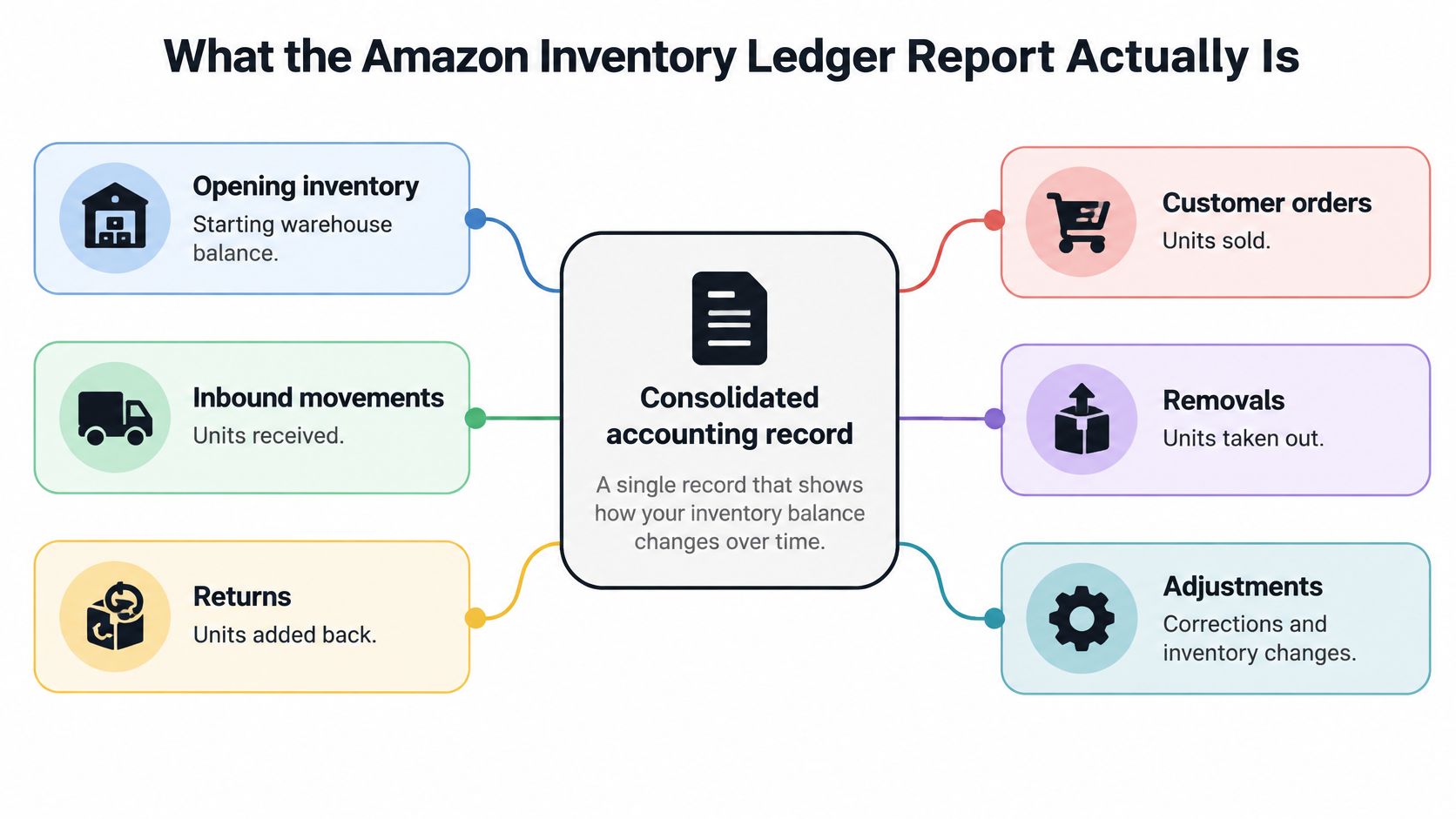 A diagram explaining that the Amazon inventory ledger report is a consolidated accounting record tracking inventory changes.