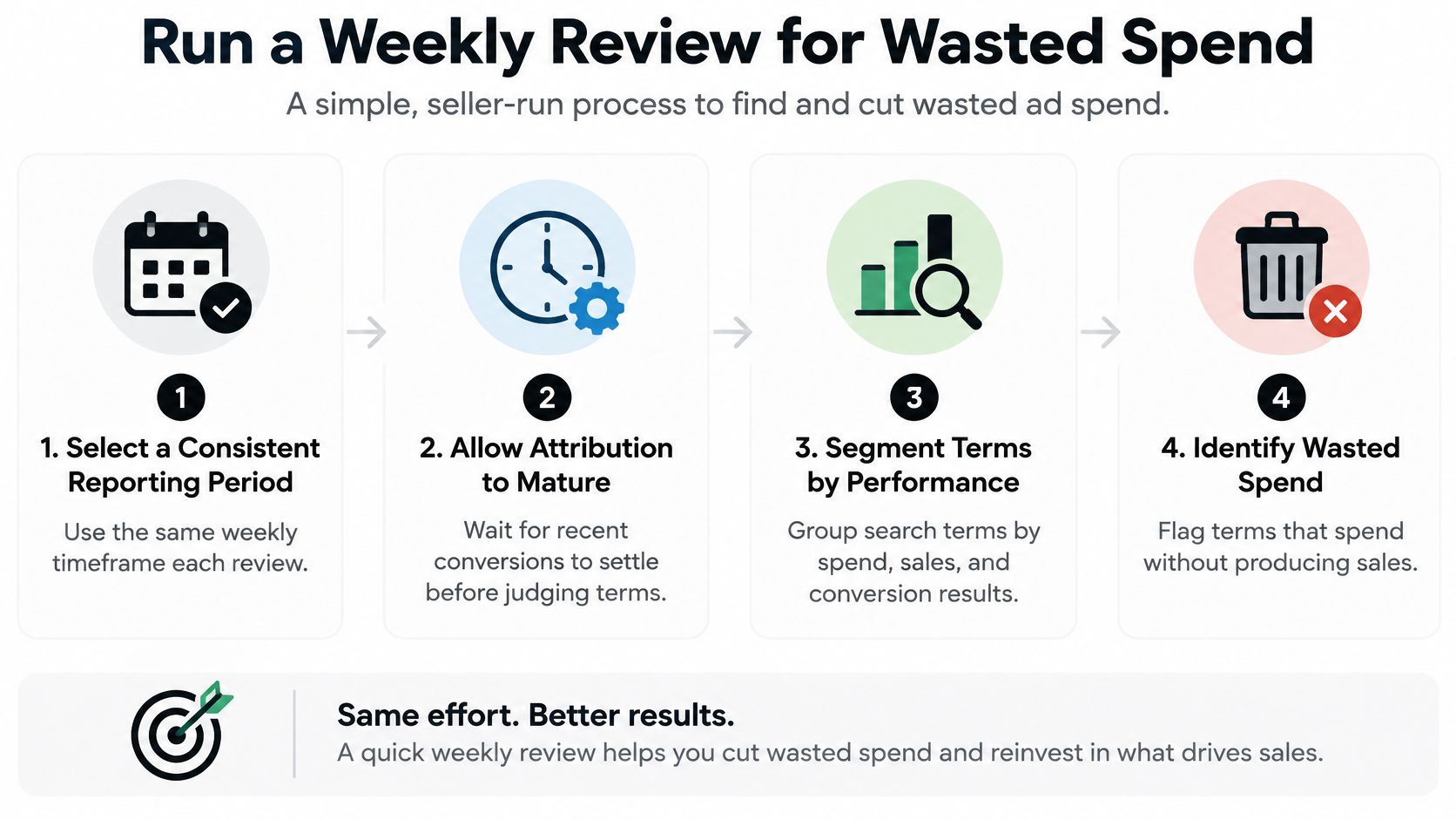 A four-step infographic illustrating a process for reducing wasted ad spend on Amazon search term reports.