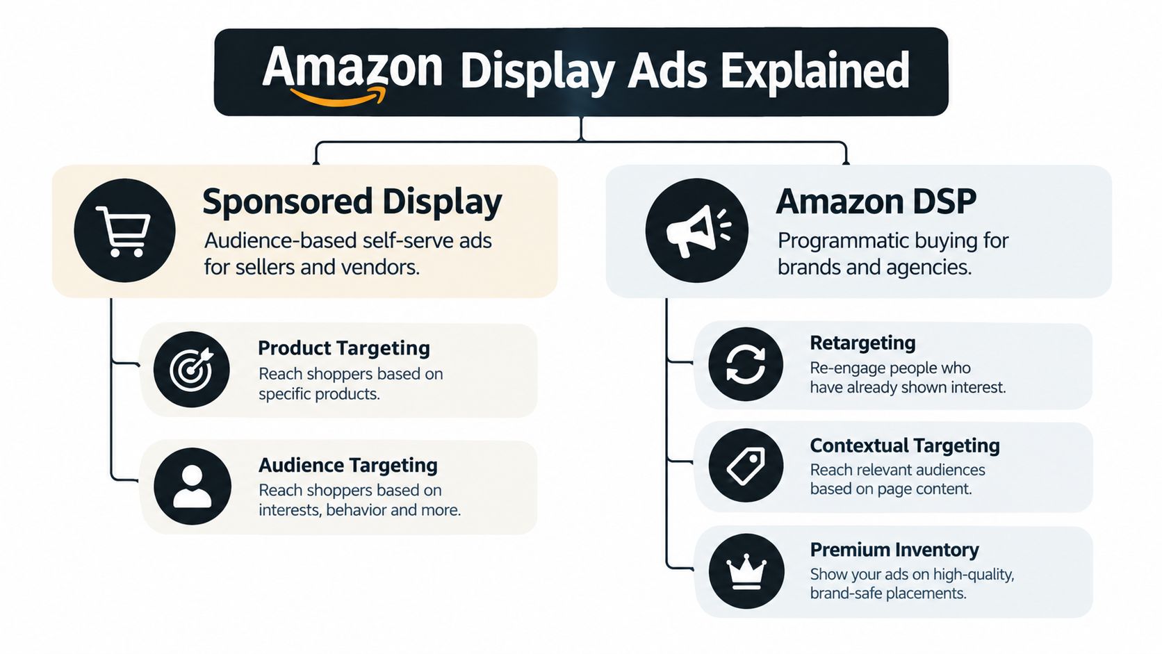 A diagram explaining the differences between Sponsored Display and Amazon DSP advertising solutions for online marketing.
