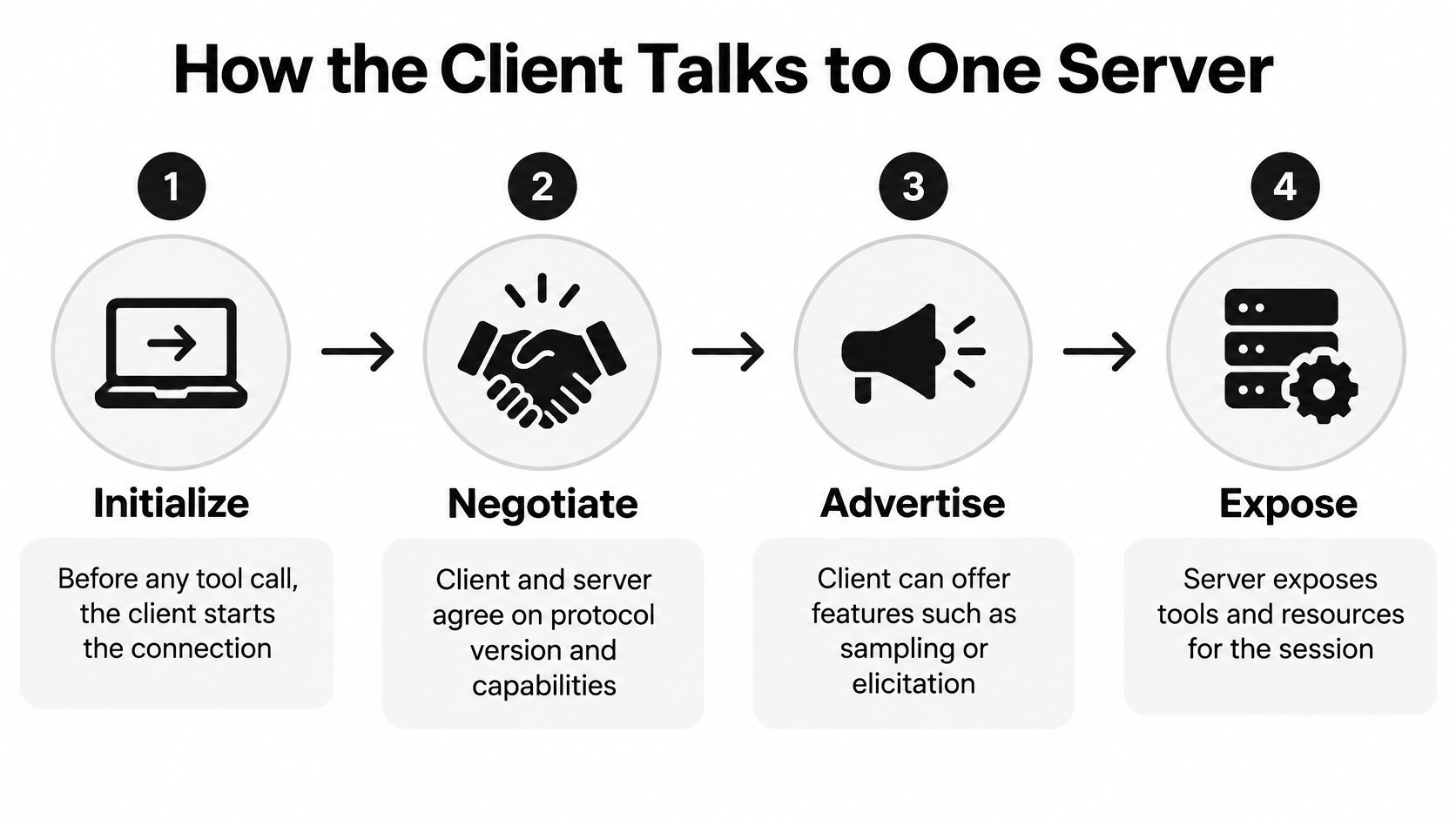 A diagram illustrating the four-step process of an MCP client connecting and communicating with a server.