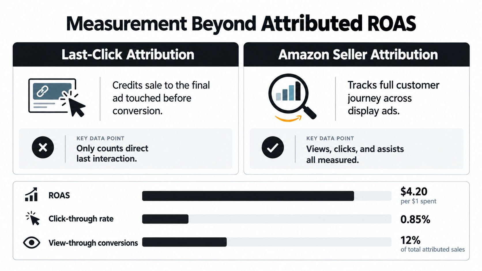 A comparison chart showing how Last-Click Attribution versus Amazon Seller Attribution measures marketing performance metrics.
