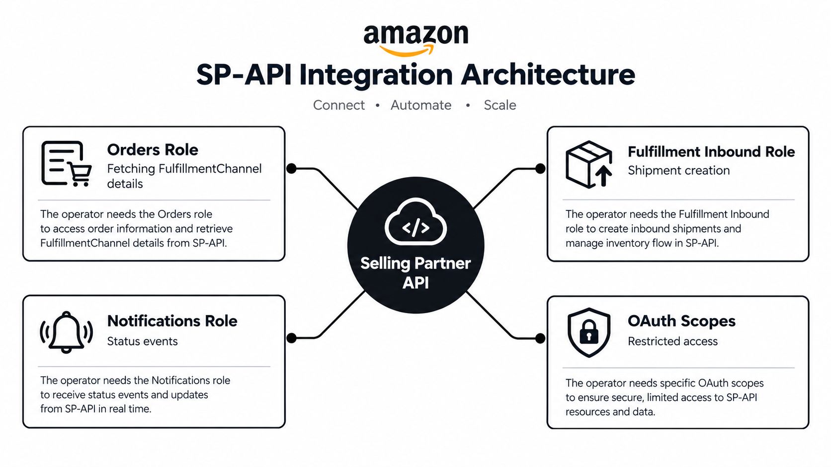 Amazon SP-API integration architecture diagram showing roles and permissions for managing orders, shipments, notifications, and OAuth.