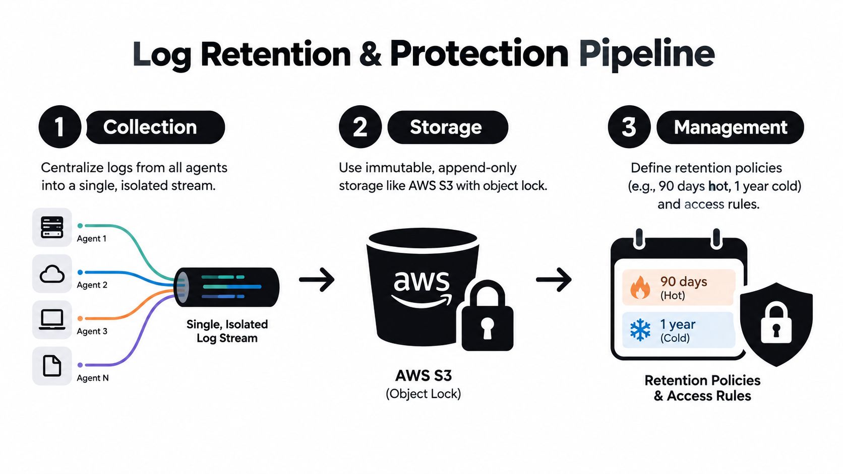 A diagram illustrating a three-step log retention and protection pipeline involving collection, immutable storage, and management policies.