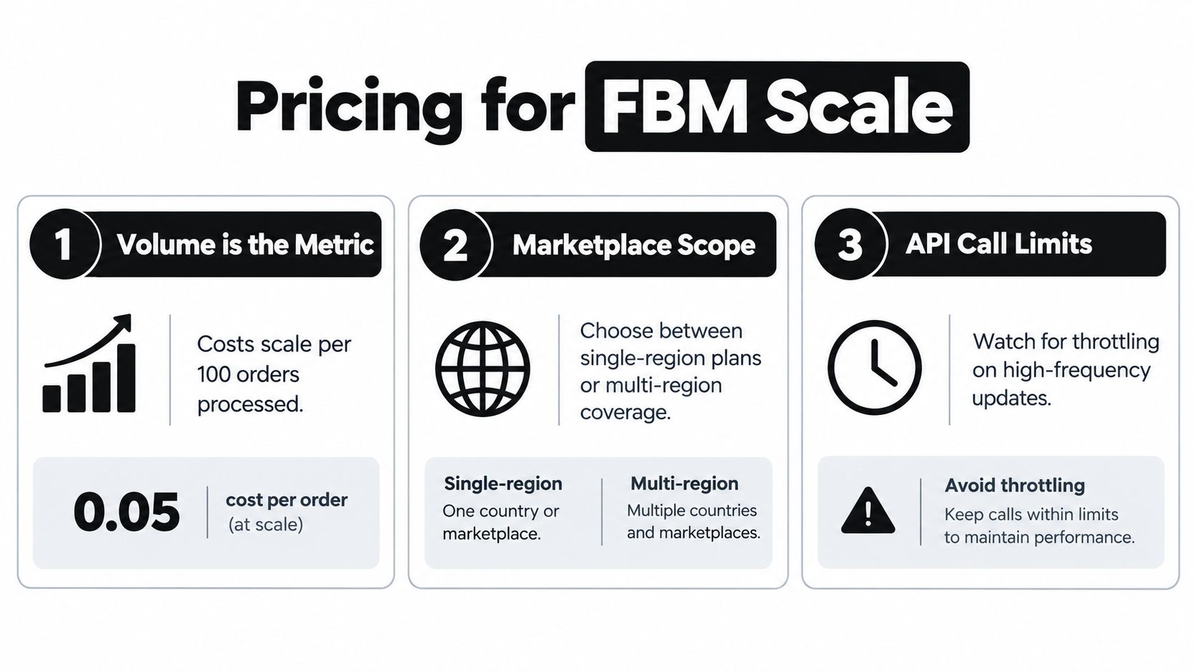 A pricing infographic for FBM Scale outlining order volume metrics, marketplace scope options, and API call limits.