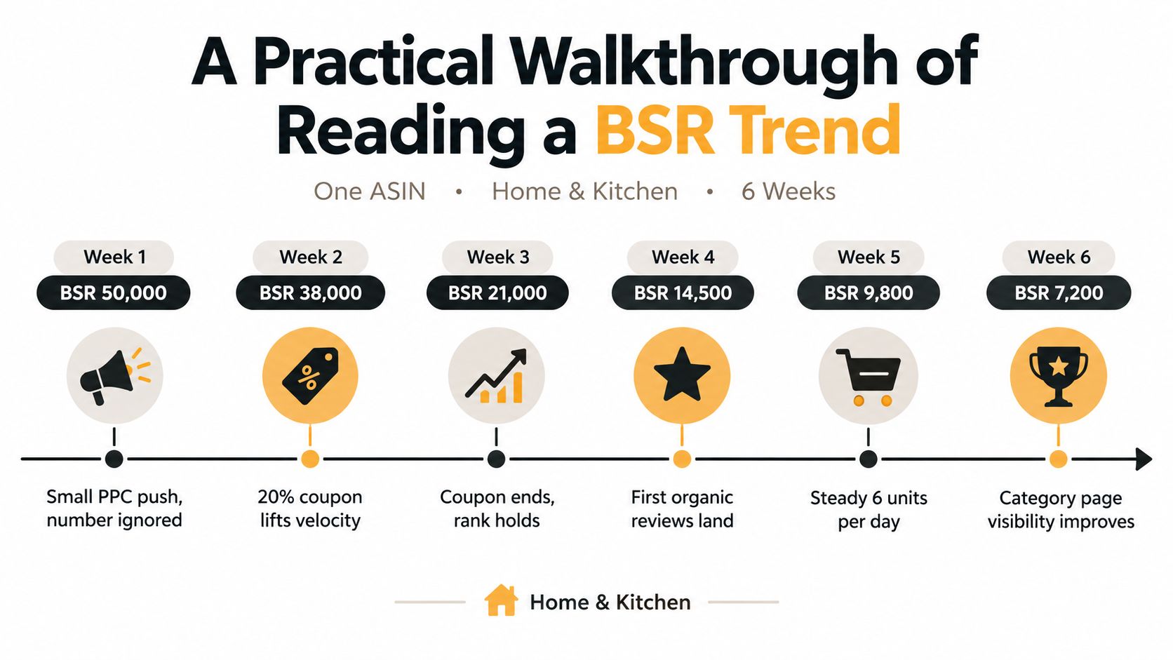 A timeline graphic showing a six-week trend of Amazon BSR improving due to marketing and organic activities.
