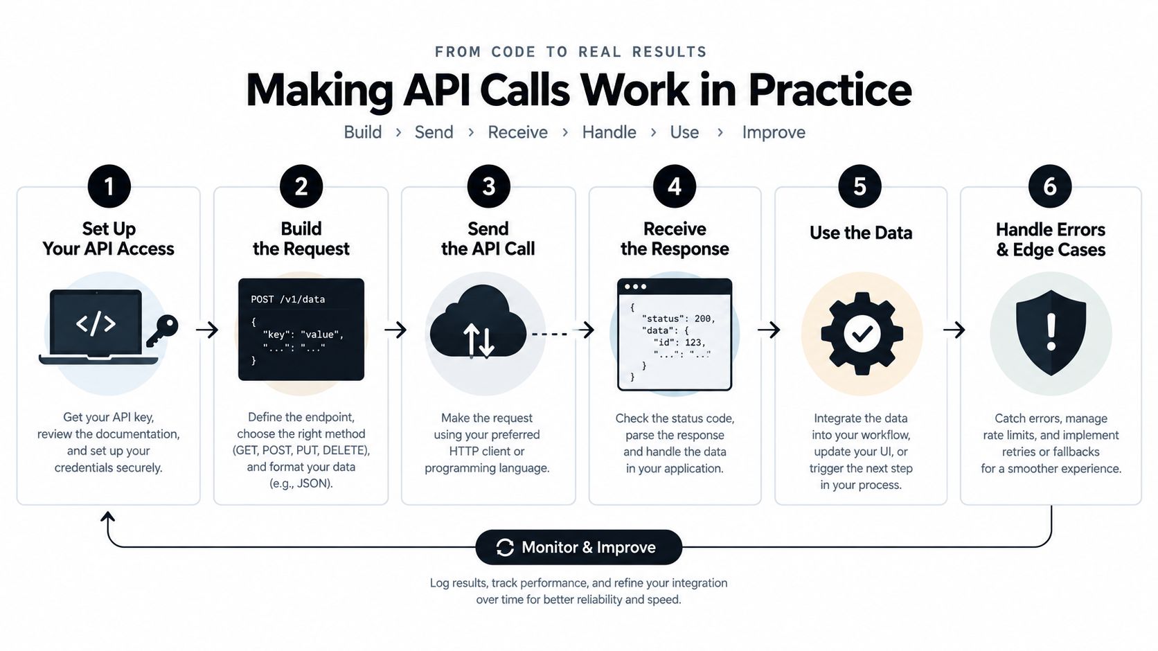 A six-step infographic illustrating the workflow for making API calls, from setup to improvement.