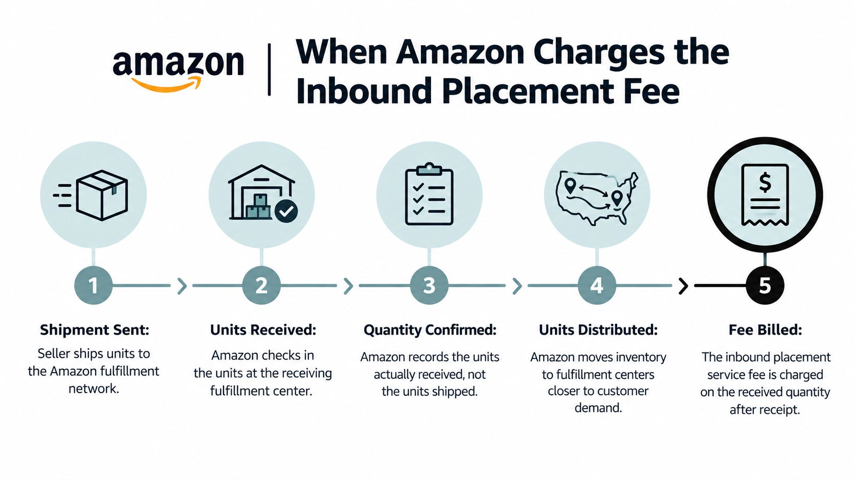 A five-step infographic showing how Amazon charges sellers the inbound placement fee for their fulfillment services.