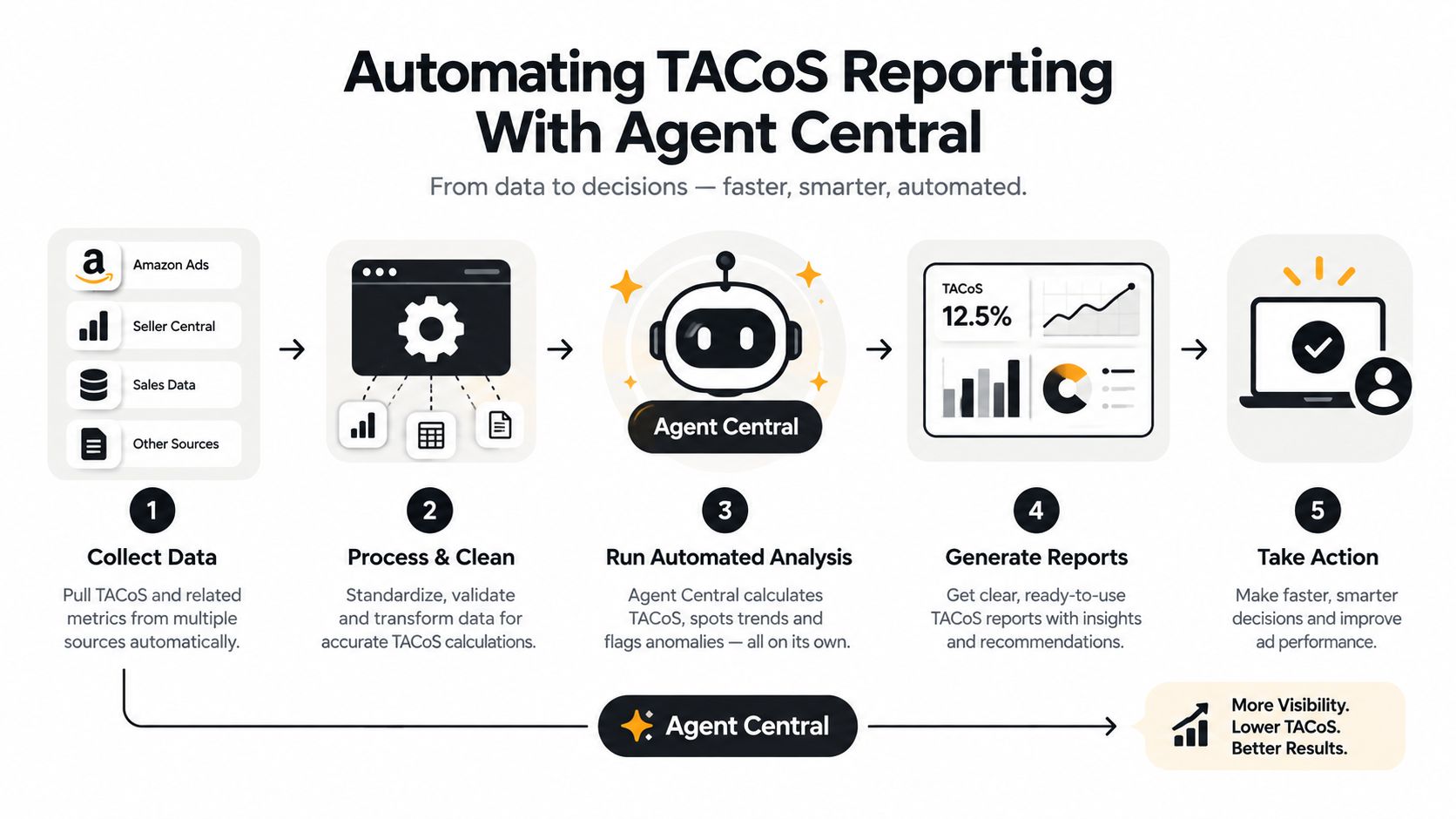 A diagram illustrating a five-step automated process for calculating Amazon TACoS using the Agent Central software platform.