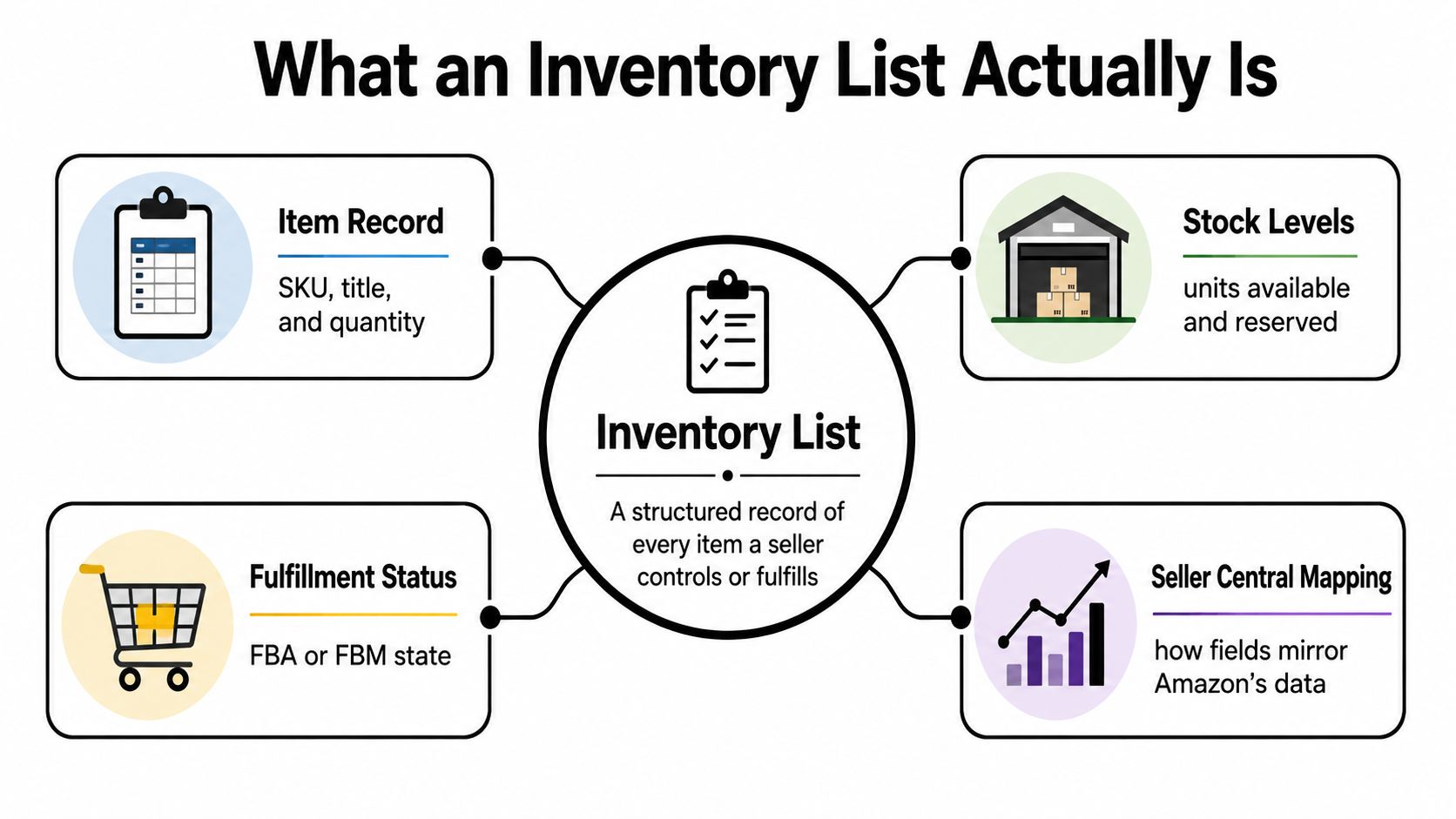 A diagram explaining that an inventory list includes item records, stock levels, fulfillment status, and mapping.