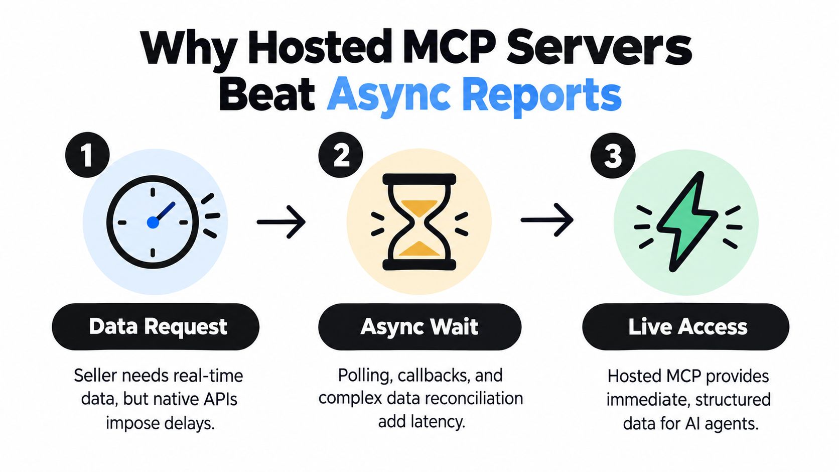 A diagram illustrating how hosted MCP servers provide faster, real-time data access compared to traditional async reporting.