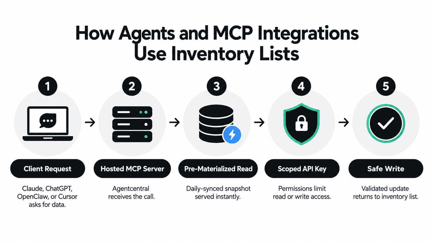 A five-step diagram showing how agents and MCP integrations interact with inventory lists for data management.