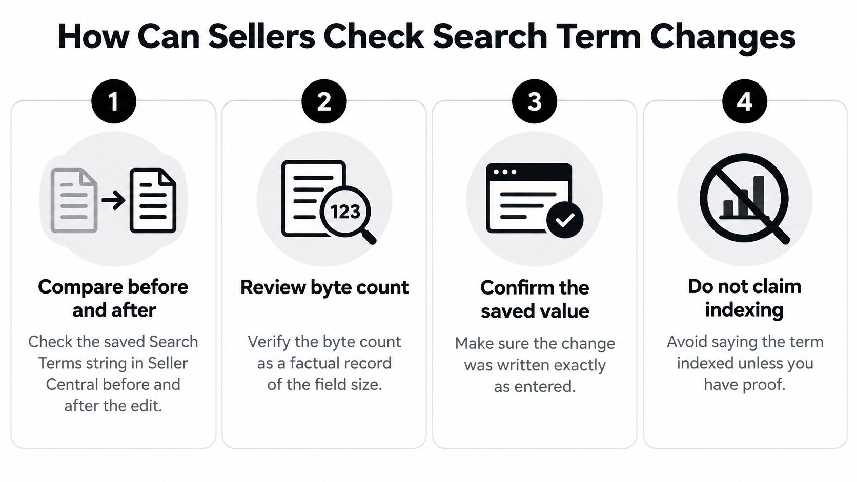 An infographic showing four steps for sellers to verify and check changes to Amazon search terms.