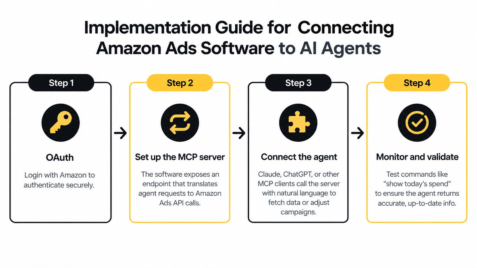 A four-step infographic guide illustrating the process of connecting Amazon Ads software to AI agents.