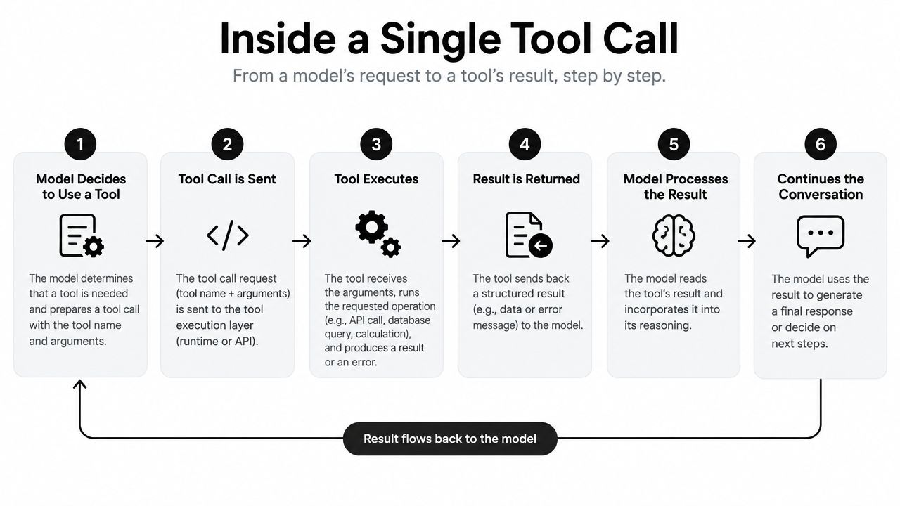 A six-step diagram illustrating the process of an AI model executing a tool call, from decision to response.