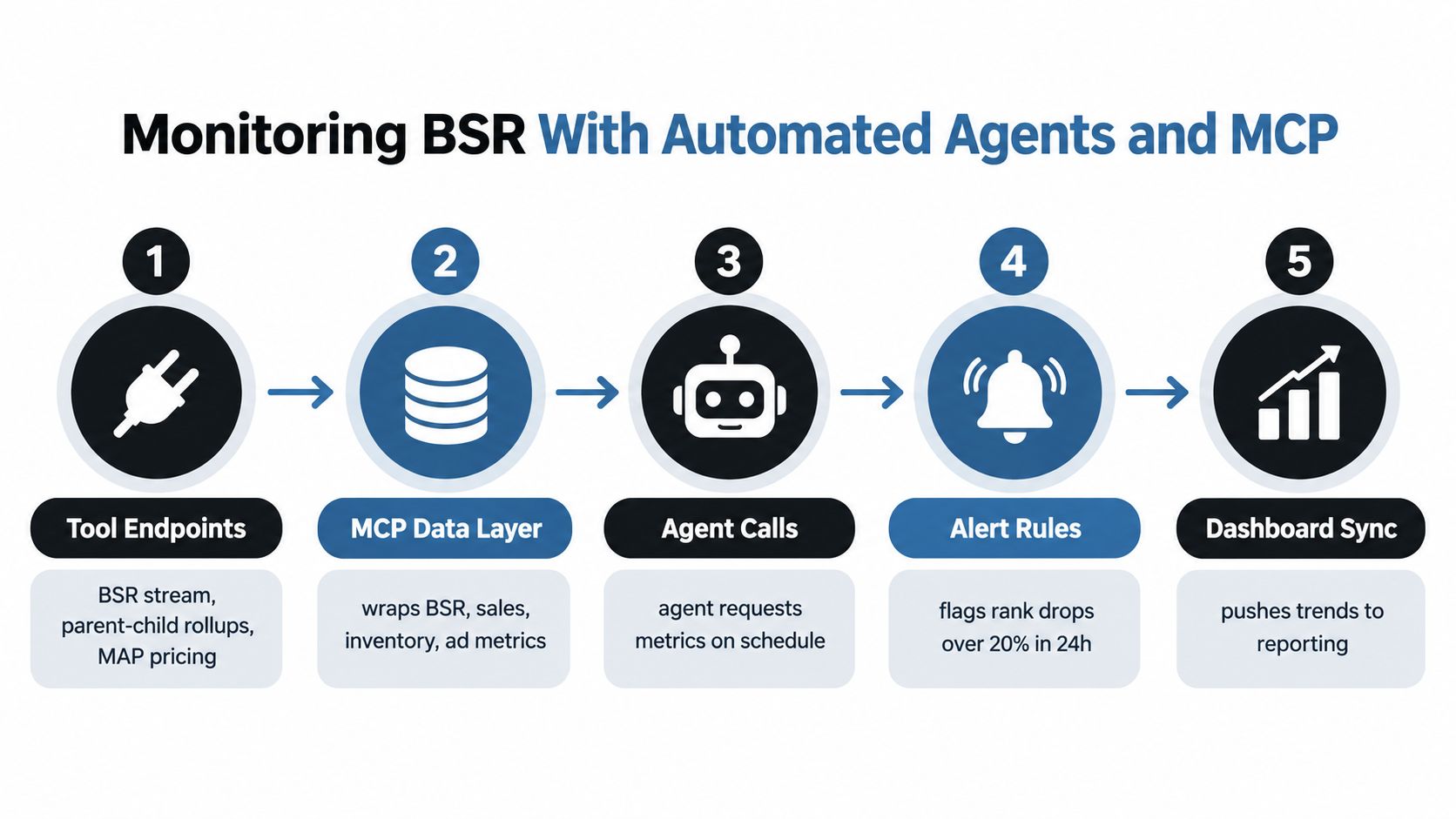 A flowchart showing five steps for monitoring Amazon Best Seller Rank using automated agents and MCP.