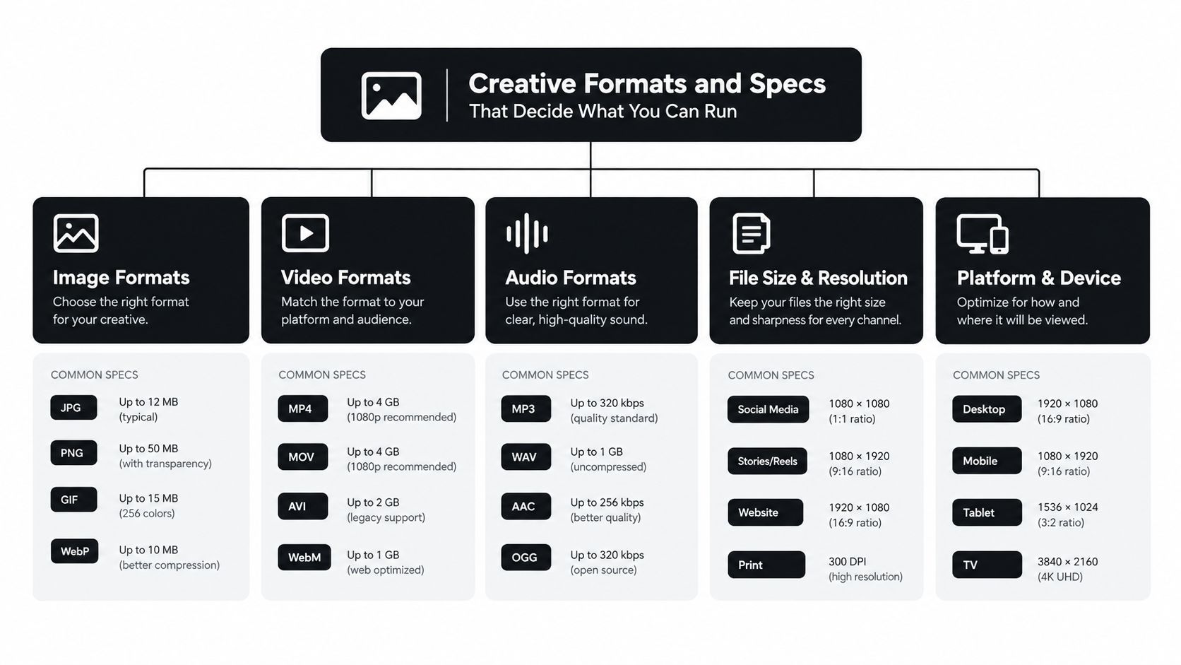 An infographic chart displaying creative format specifications for images, videos, audio, file resolution, and digital device platforms.