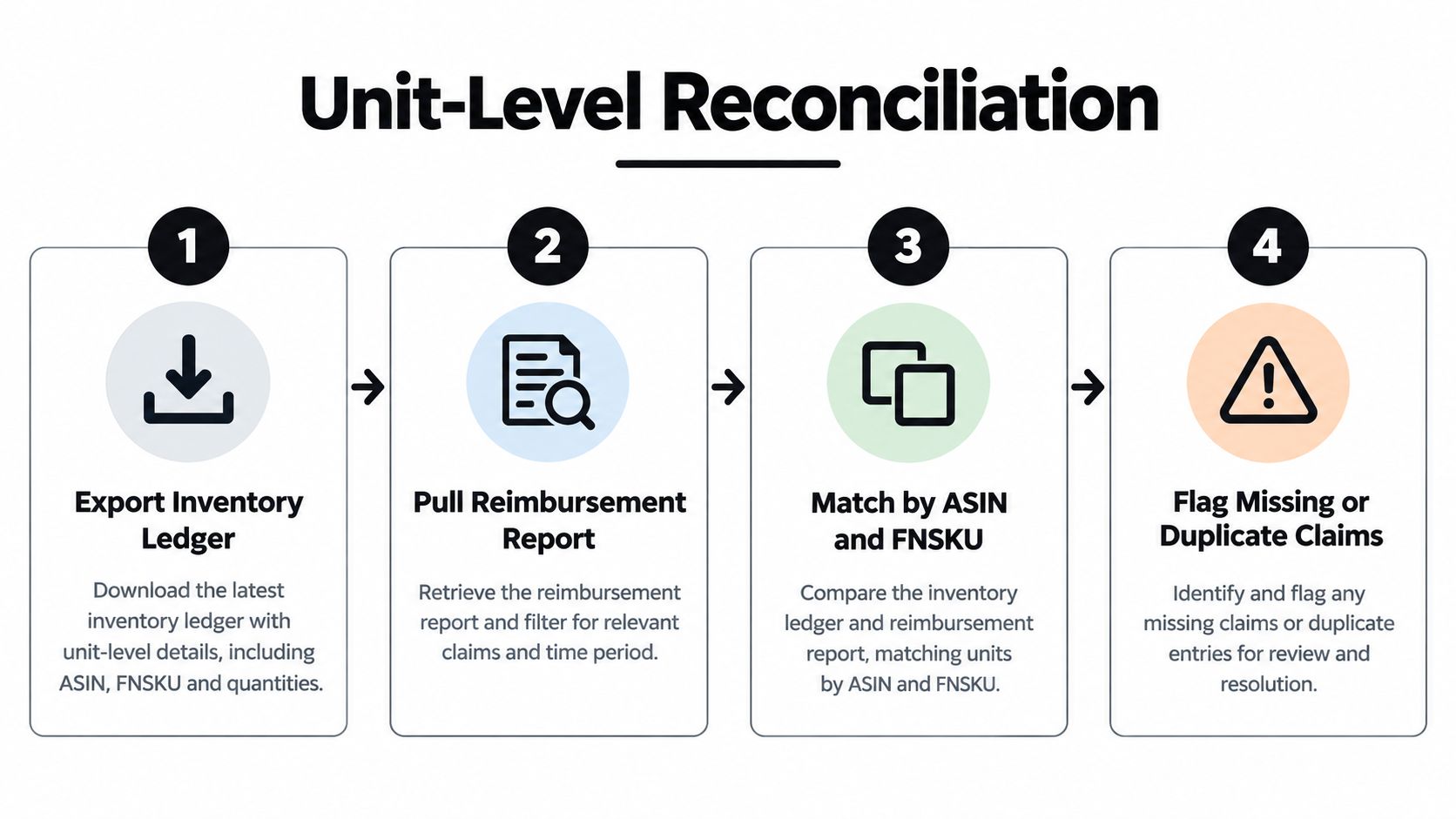 A four-step infographic illustrating the process of performing unit-level reconciliation for Amazon FBA inventory and reimbursements.