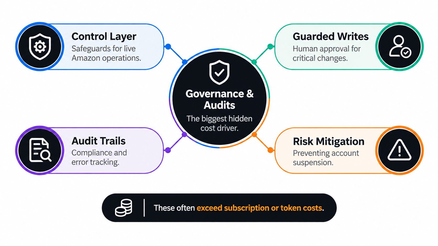 A diagram outlining the governance and audit costs associated with operating Amazon AI agents.